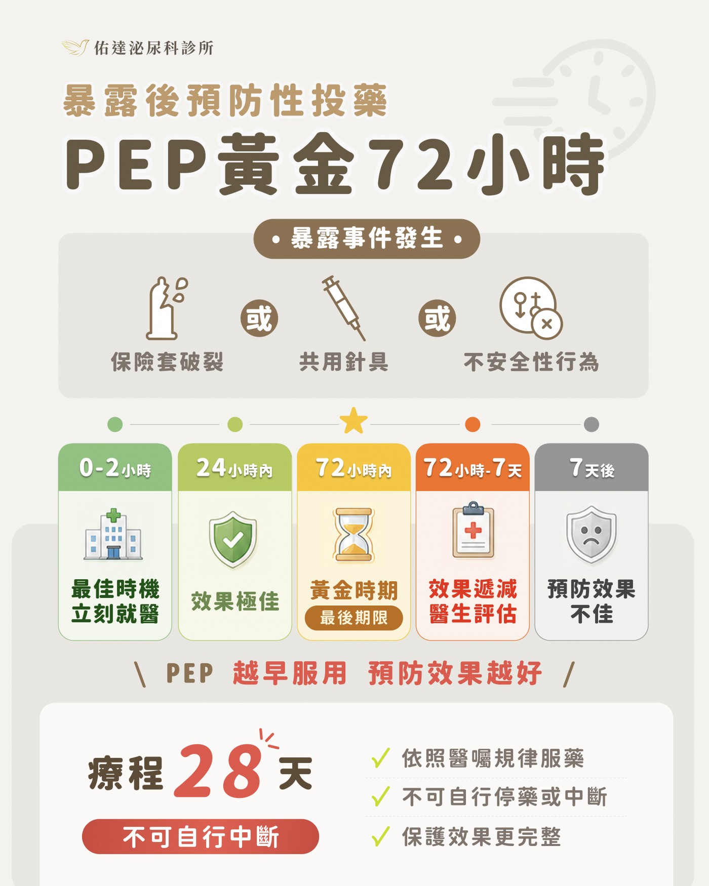 PEP 黃金 72 小時時間軸：暴露事件發生後，0-2 小時最佳時機立刻就醫、24 小時內效果極佳、72 小時內黃金時期最後期限、72 小時至 7 天效果遞減、7 天後預防效果不佳。療程 28 天不可自行中斷。