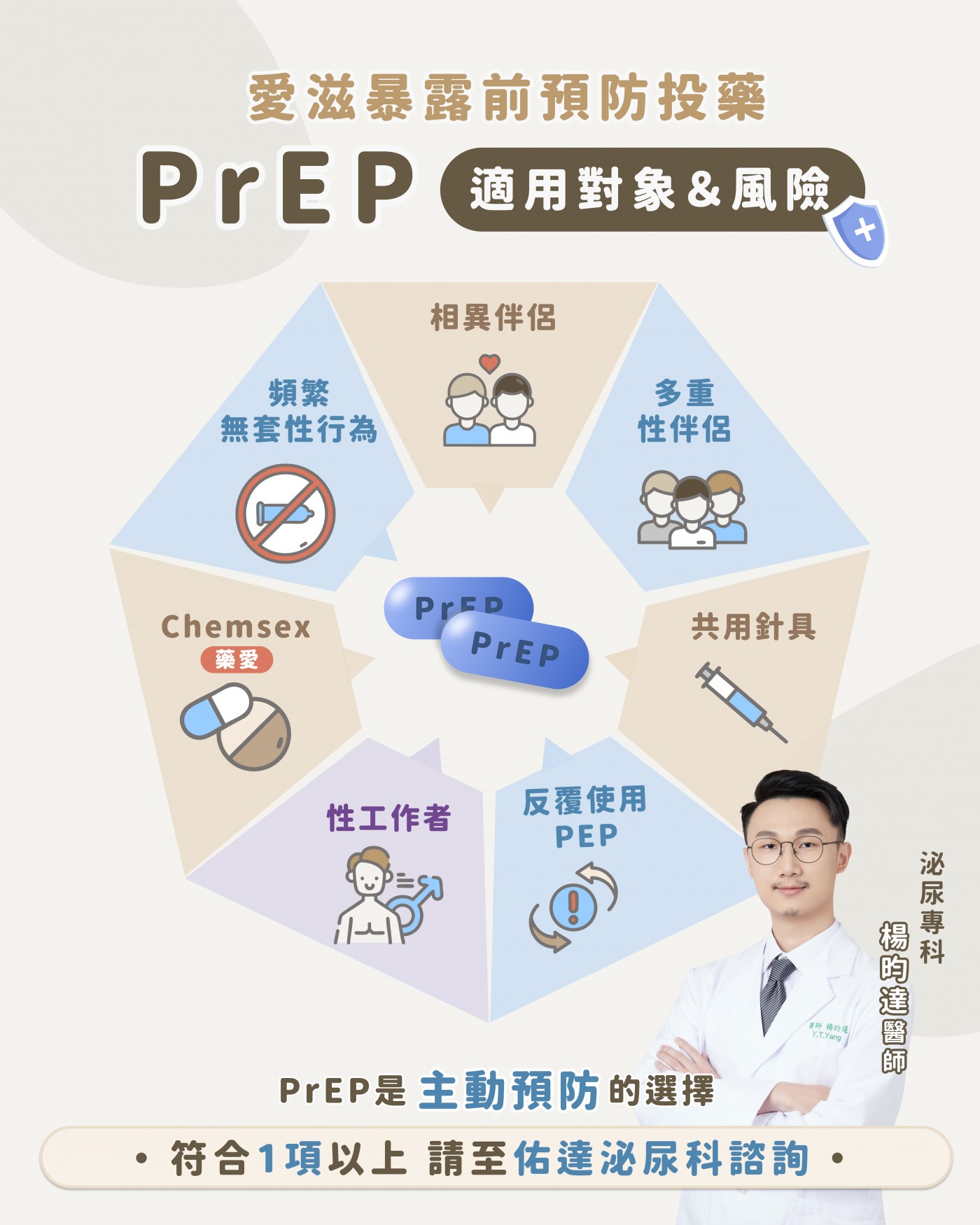 PrEP 適用對象 6 種風險族群：相異伴侶、多重性伴侶、共用針具、反覆使用 PEP、性工作者、頻繁無套性行為與 Chemsex。佑達泌尿科楊昀達醫師。
