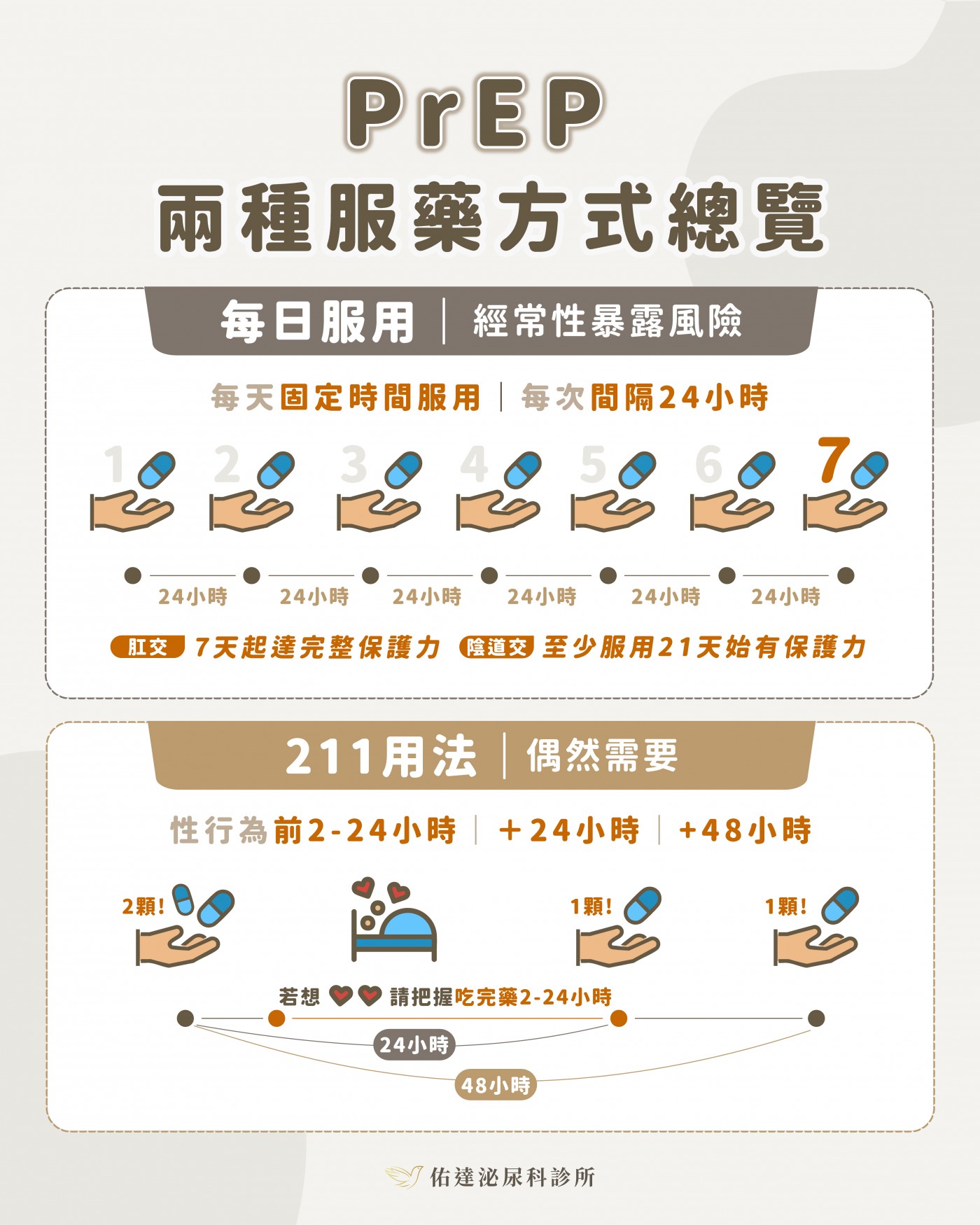 PrEP 吃法比較：每日服用每天固定時間 1 顆；2-1-1 事件型於性行為前 2–24 小時服 2 顆、之後 24 小時與 48 小時各 1 顆，共 4 顆，僅 MSM 適用。