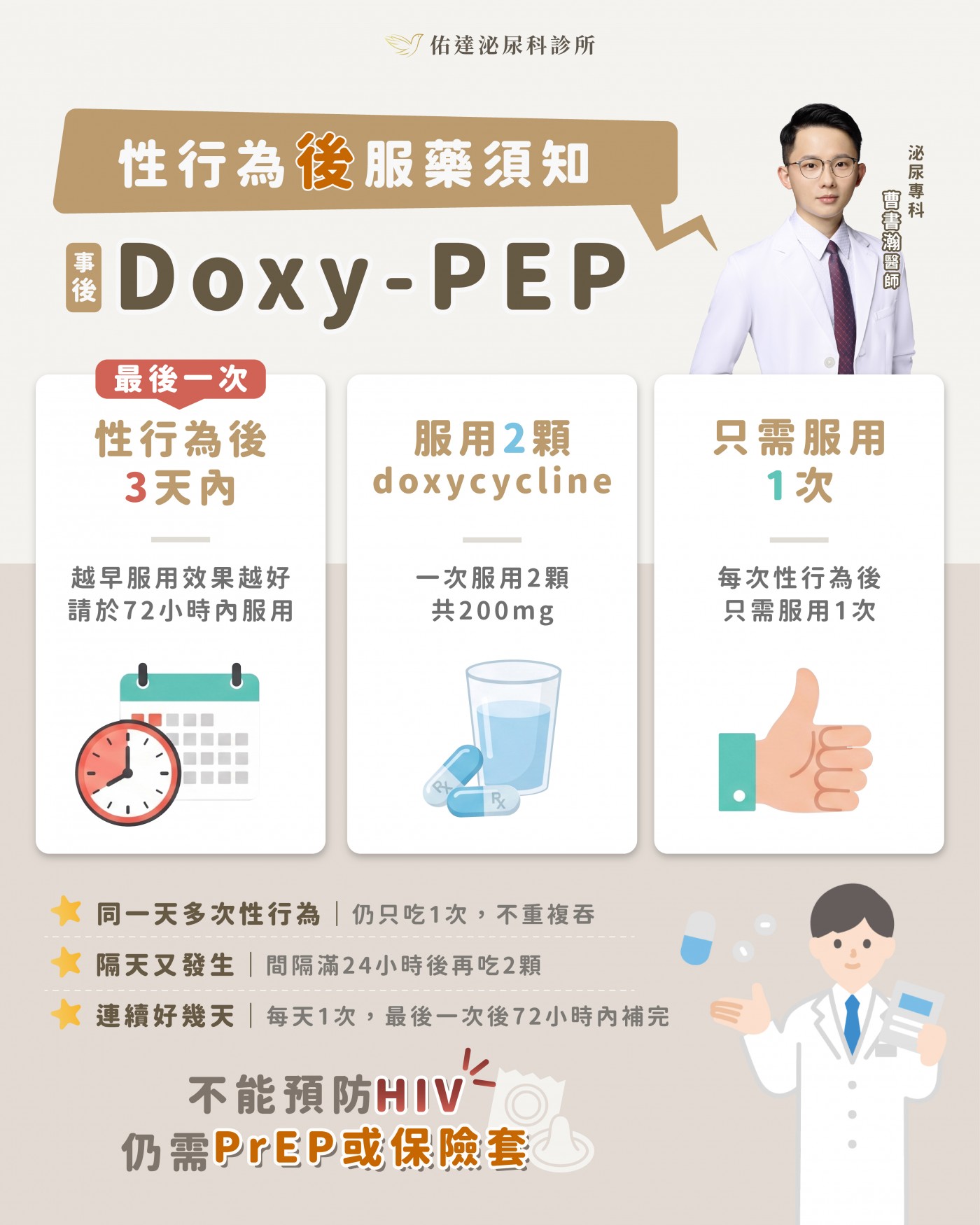 Doxy-PEP 性行為後服藥須知：最後一次性行為後 3 天內服用 doxycycline 共 200 mg，每次性行為後只需服用 1 次。佑達泌尿科曹書瀚醫師。不能預防 HIV，仍需 PrEP 或保險套。