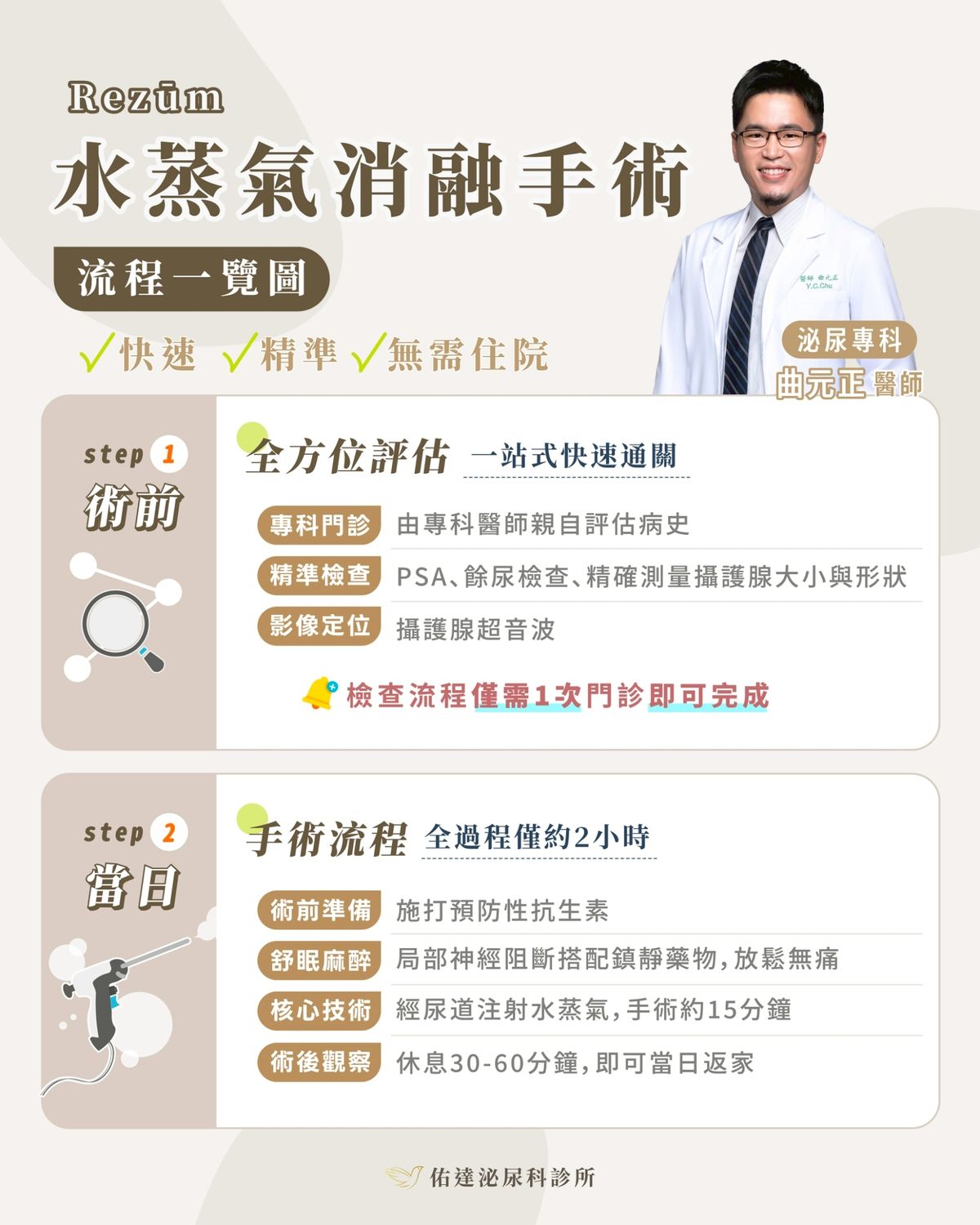 Rezum 攝護腺水蒸氣消融術流程一覽圖 - Step1 術前評估、Step2 手術當日 - 曲元正院長 - 佑達泌尿科