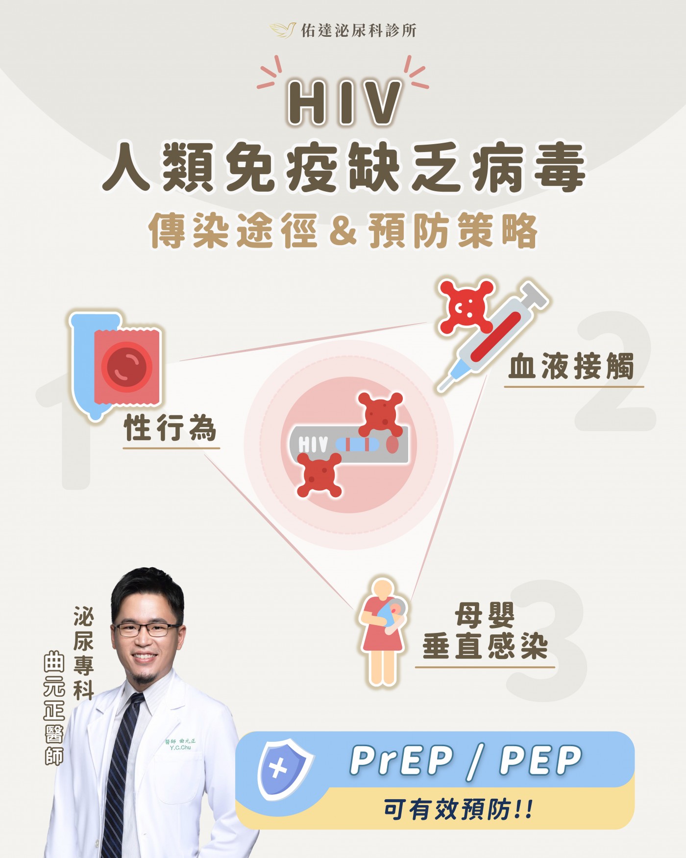 HIV 三大傳染途徑：性行為、血液接觸、母嬰垂直感染。佑達泌尿科曲元正醫師。